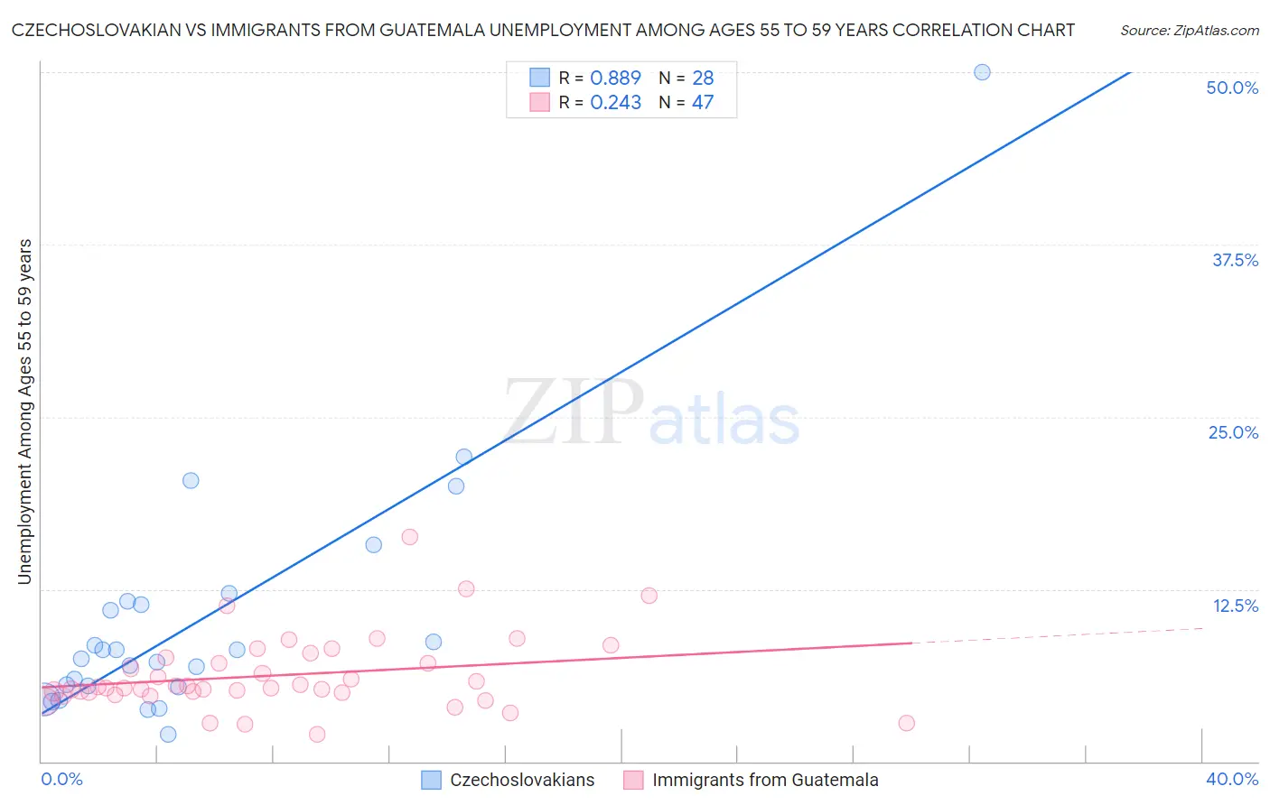 Czechoslovakian vs Immigrants from Guatemala Unemployment Among Ages 55 to 59 years