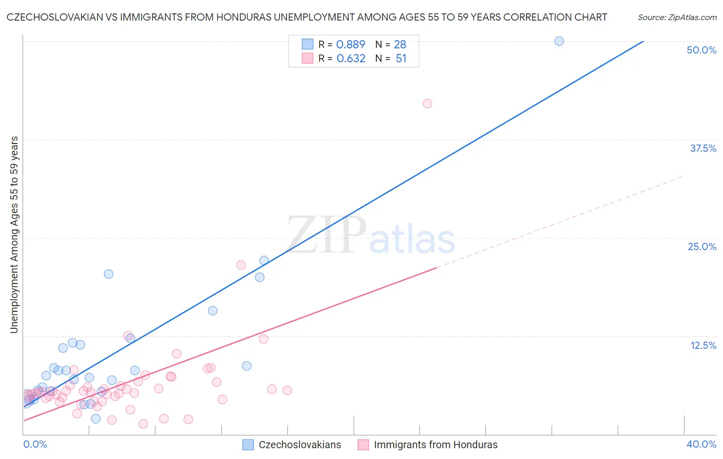 Czechoslovakian vs Immigrants from Honduras Unemployment Among Ages 55 to 59 years