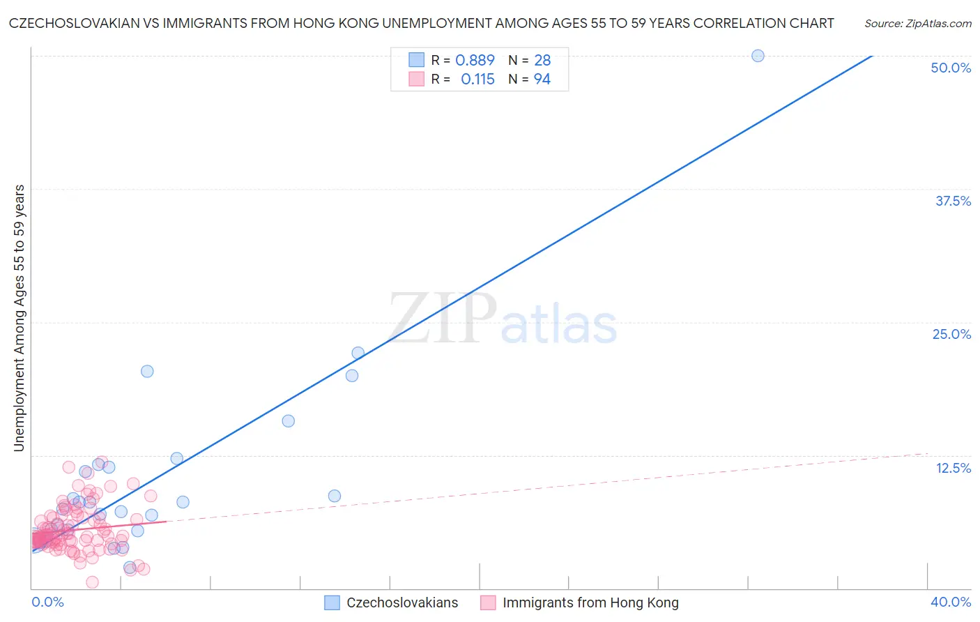 Czechoslovakian vs Immigrants from Hong Kong Unemployment Among Ages 55 to 59 years