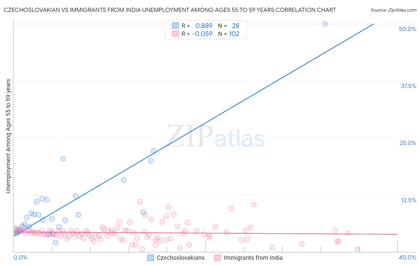 Czechoslovakian vs Immigrants from India Unemployment Among Ages 55 to 59 years
