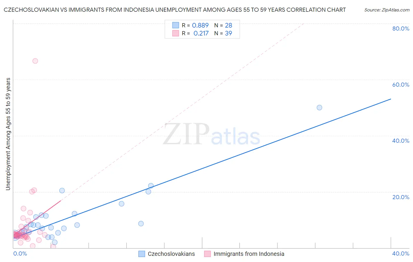 Czechoslovakian vs Immigrants from Indonesia Unemployment Among Ages 55 to 59 years