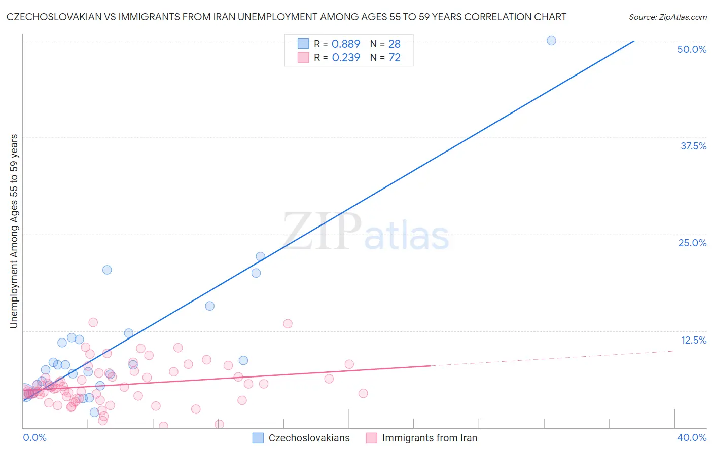 Czechoslovakian vs Immigrants from Iran Unemployment Among Ages 55 to 59 years