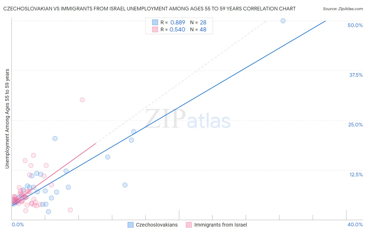 Czechoslovakian vs Immigrants from Israel Unemployment Among Ages 55 to 59 years