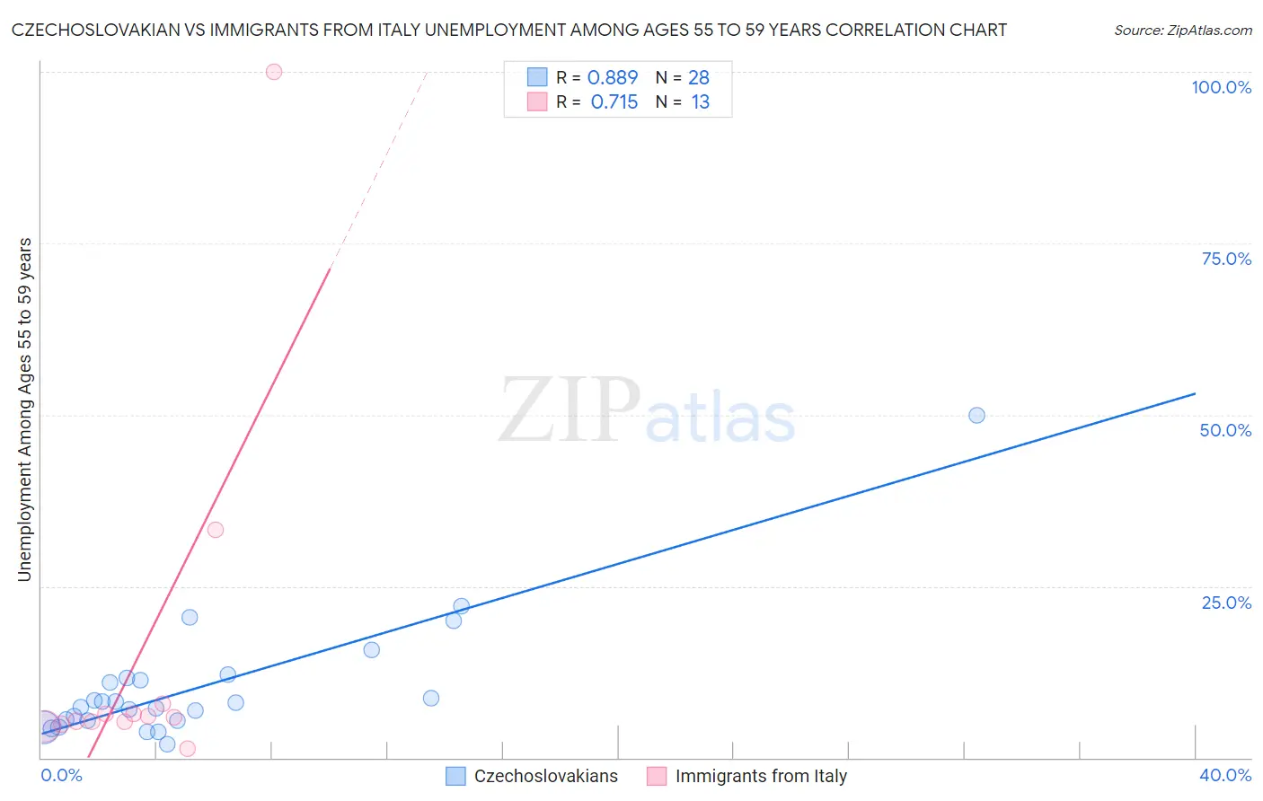 Czechoslovakian vs Immigrants from Italy Unemployment Among Ages 55 to 59 years