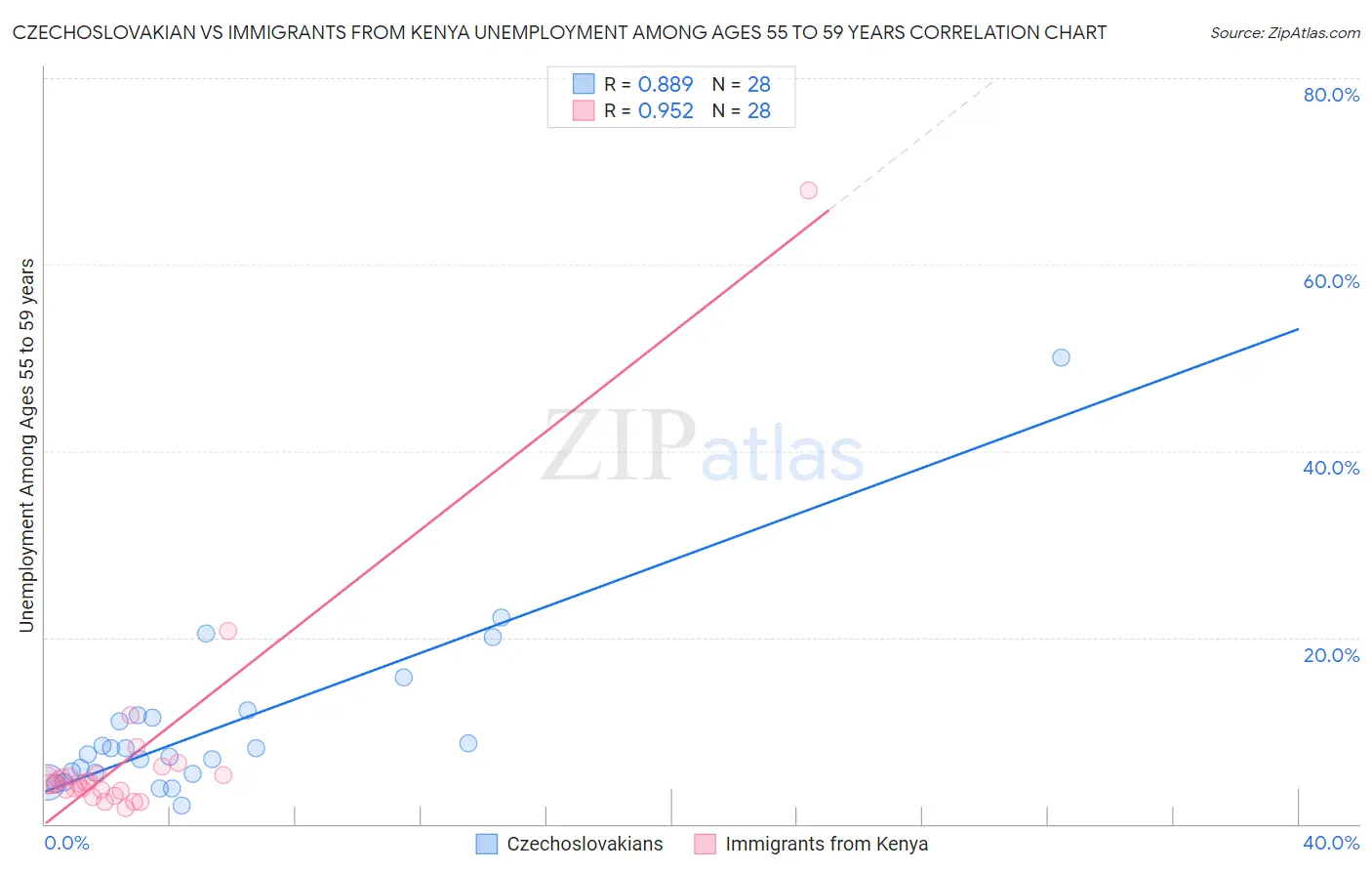 Czechoslovakian vs Immigrants from Kenya Unemployment Among Ages 55 to 59 years