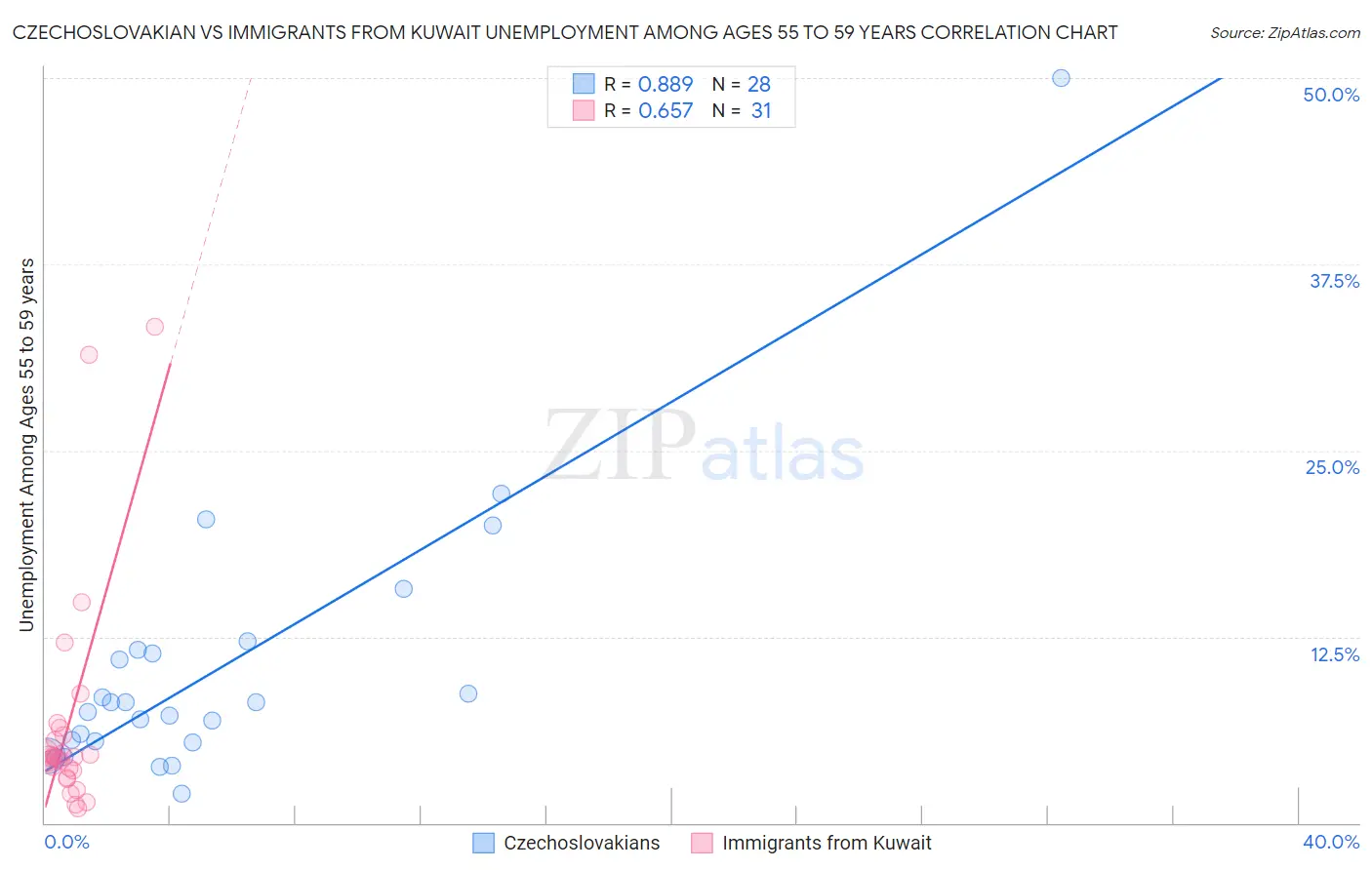 Czechoslovakian vs Immigrants from Kuwait Unemployment Among Ages 55 to 59 years