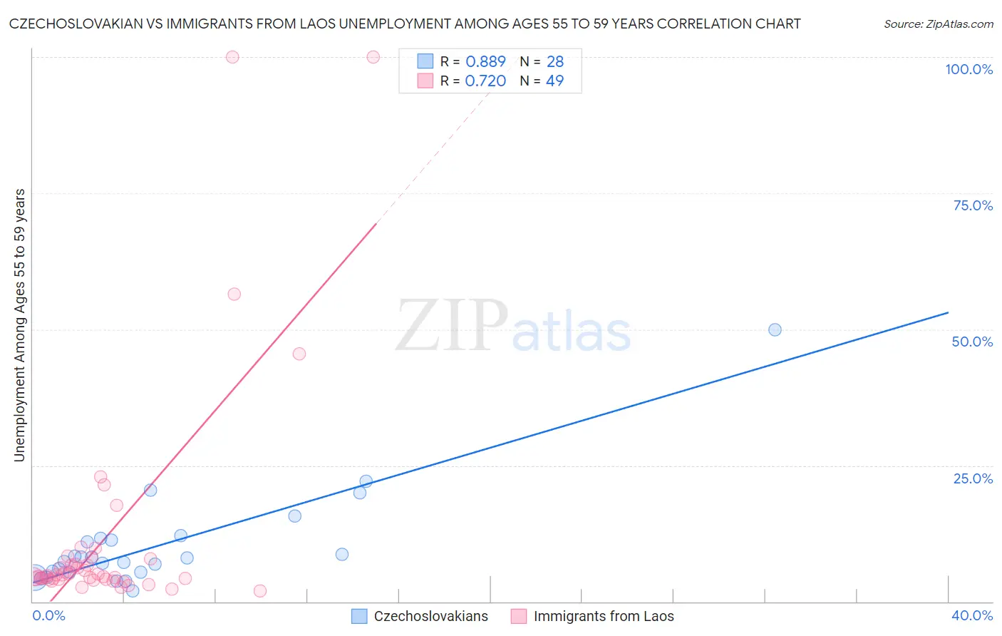 Czechoslovakian vs Immigrants from Laos Unemployment Among Ages 55 to 59 years