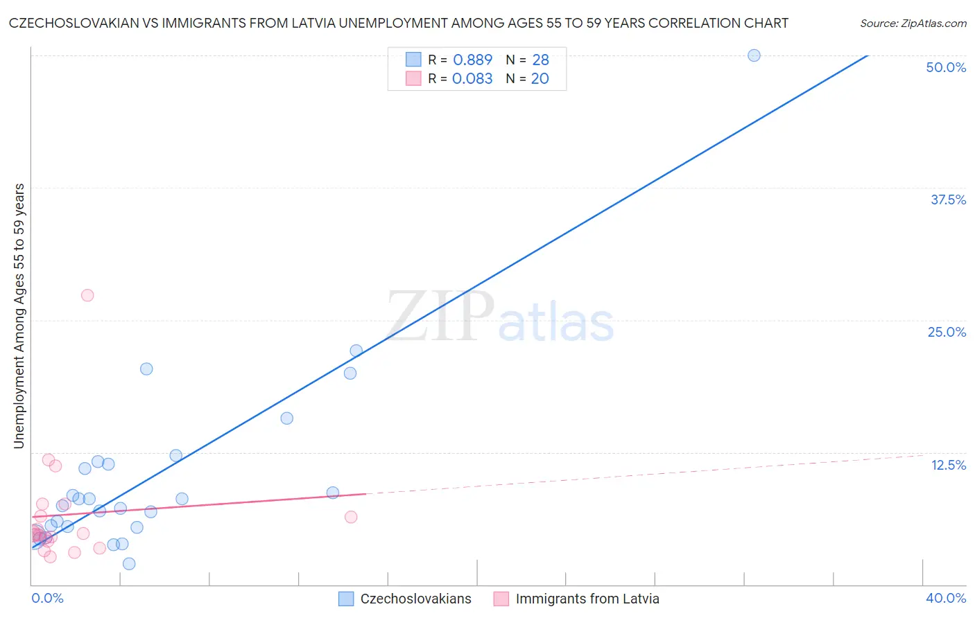 Czechoslovakian vs Immigrants from Latvia Unemployment Among Ages 55 to 59 years