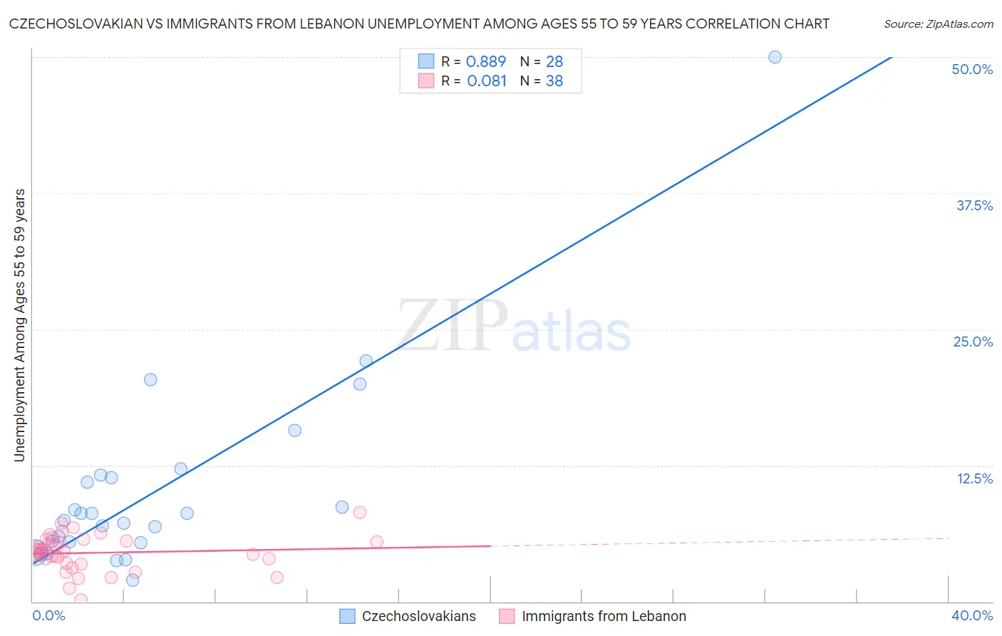 Czechoslovakian vs Immigrants from Lebanon Unemployment Among Ages 55 to 59 years