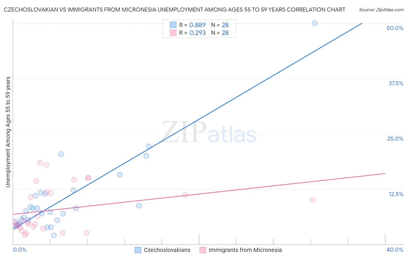 Czechoslovakian vs Immigrants from Micronesia Unemployment Among Ages 55 to 59 years