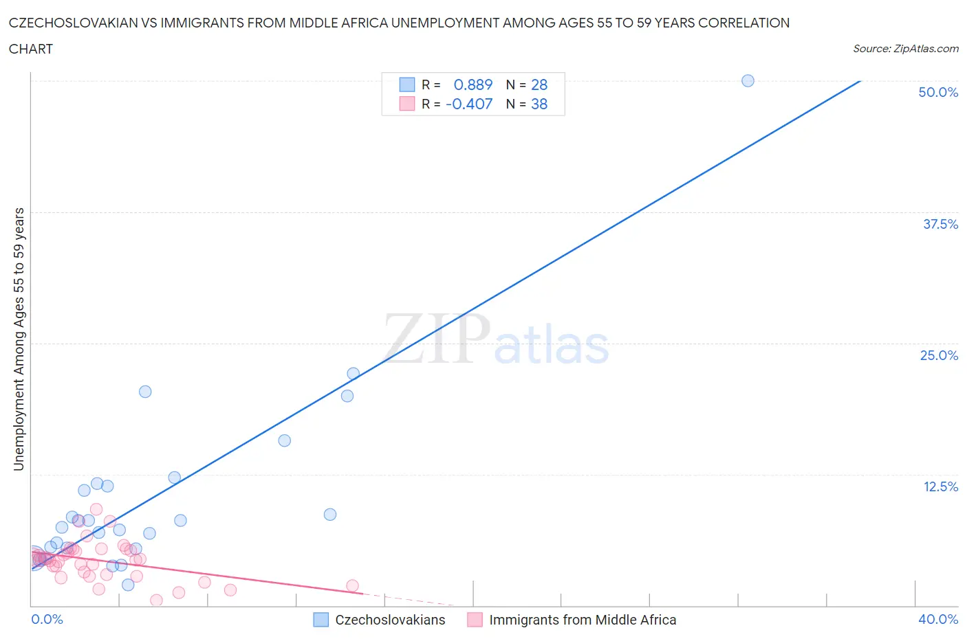 Czechoslovakian vs Immigrants from Middle Africa Unemployment Among Ages 55 to 59 years