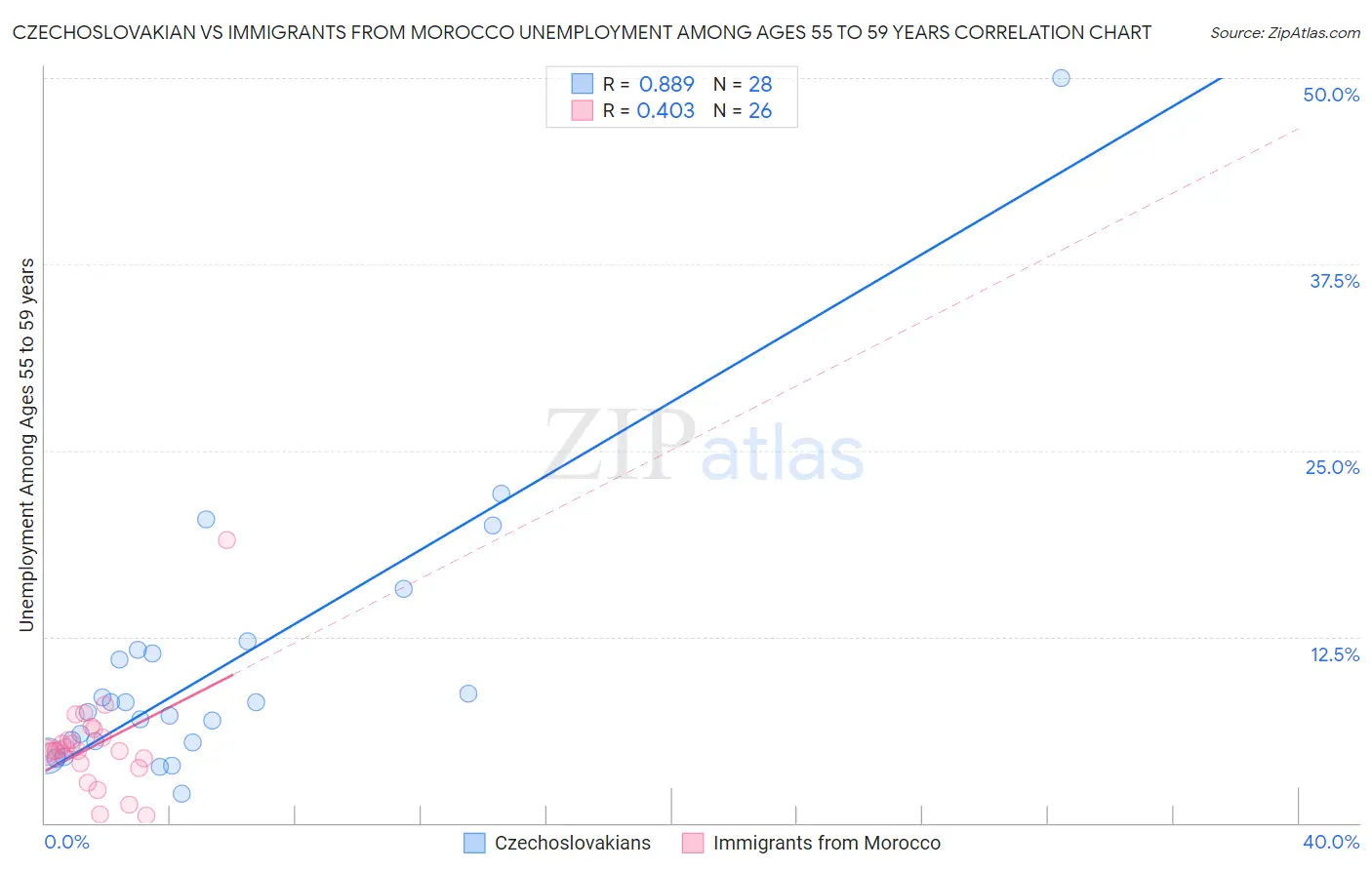 Czechoslovakian vs Immigrants from Morocco Unemployment Among Ages 55 to 59 years