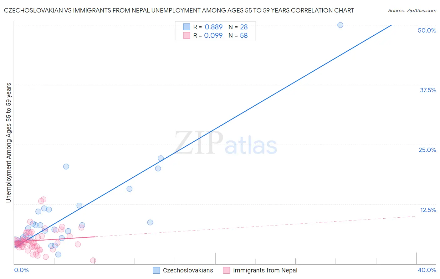 Czechoslovakian vs Immigrants from Nepal Unemployment Among Ages 55 to 59 years