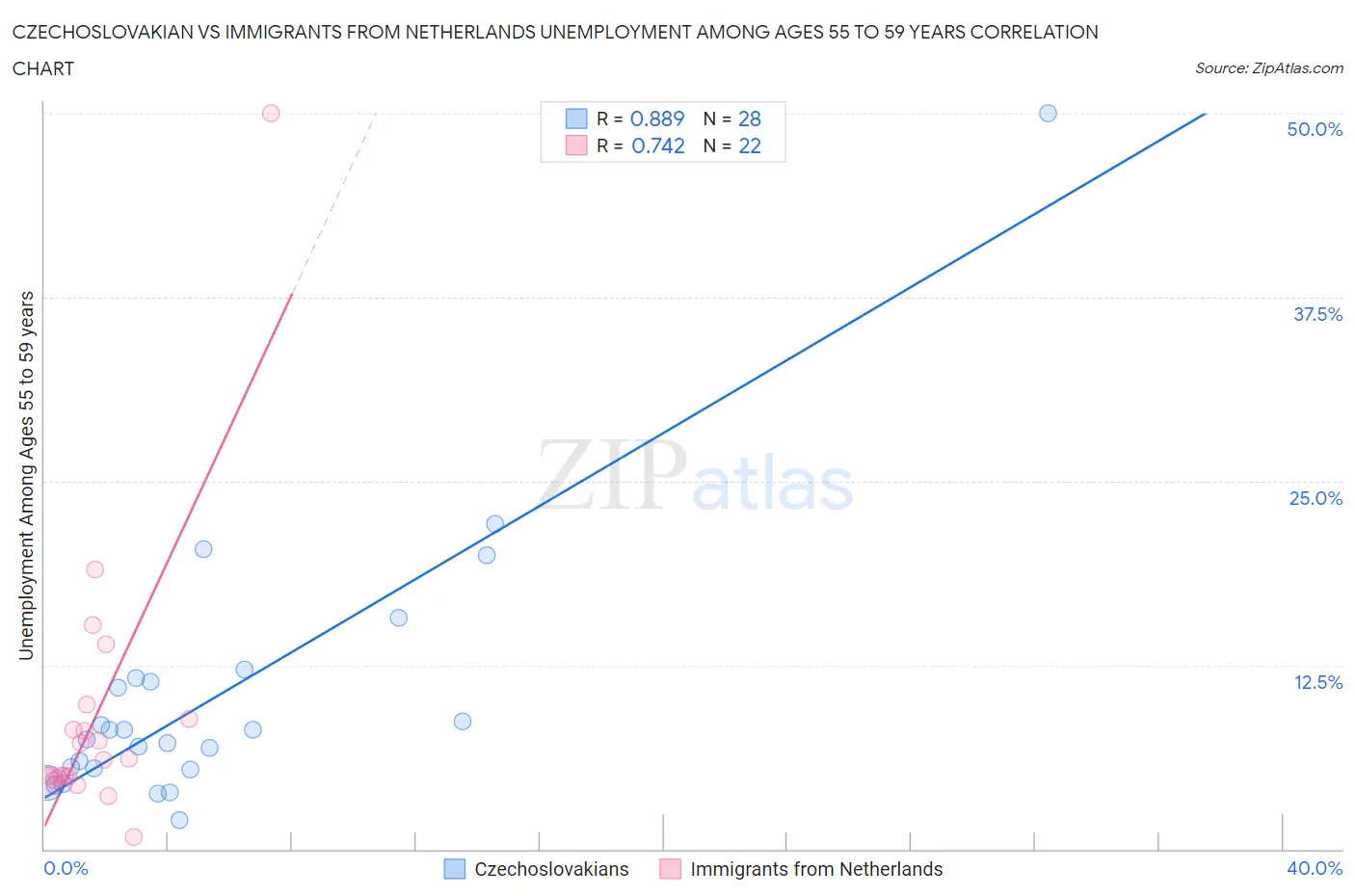 Czechoslovakian vs Immigrants from Netherlands Unemployment Among Ages 55 to 59 years