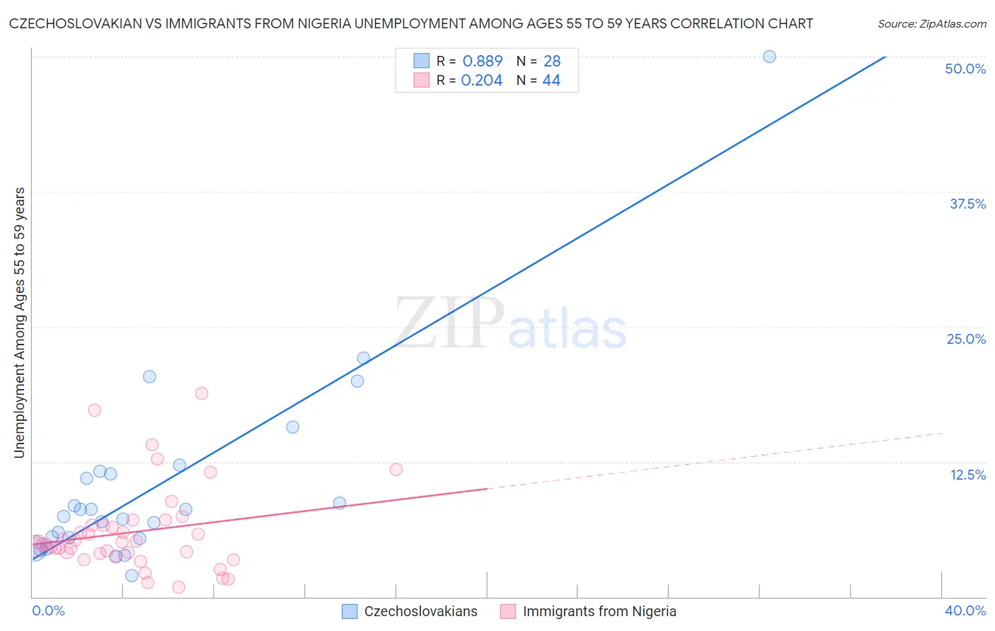 Czechoslovakian vs Immigrants from Nigeria Unemployment Among Ages 55 to 59 years