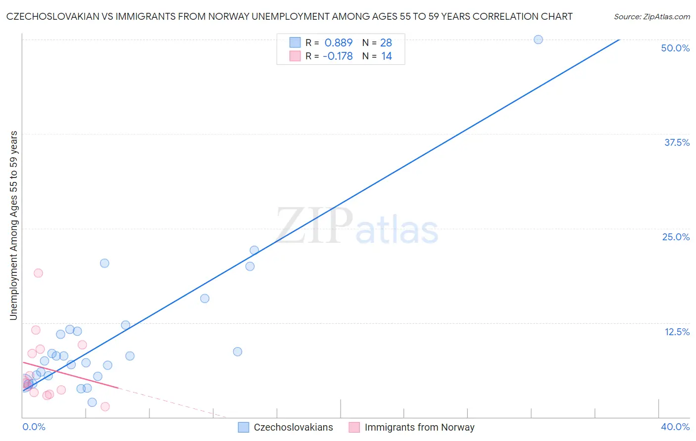 Czechoslovakian vs Immigrants from Norway Unemployment Among Ages 55 to 59 years