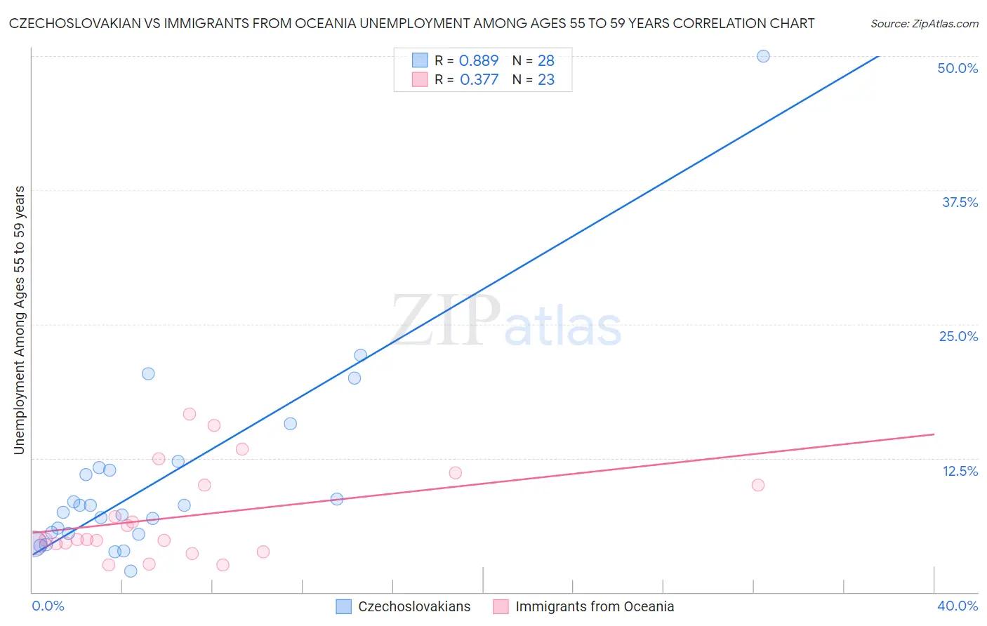 Czechoslovakian vs Immigrants from Oceania Unemployment Among Ages 55 to 59 years