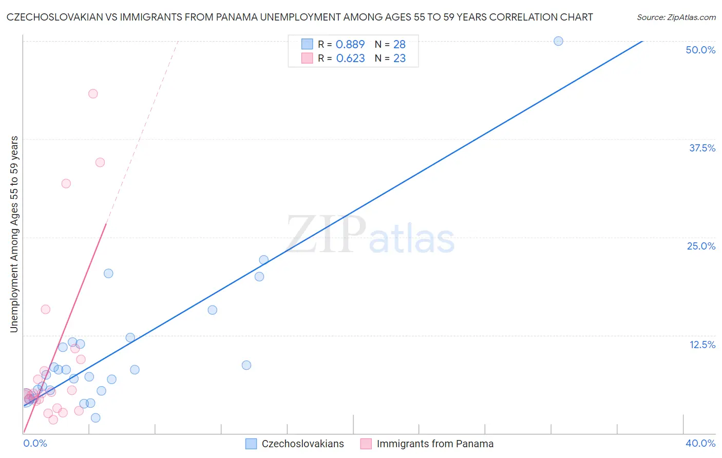 Czechoslovakian vs Immigrants from Panama Unemployment Among Ages 55 to 59 years