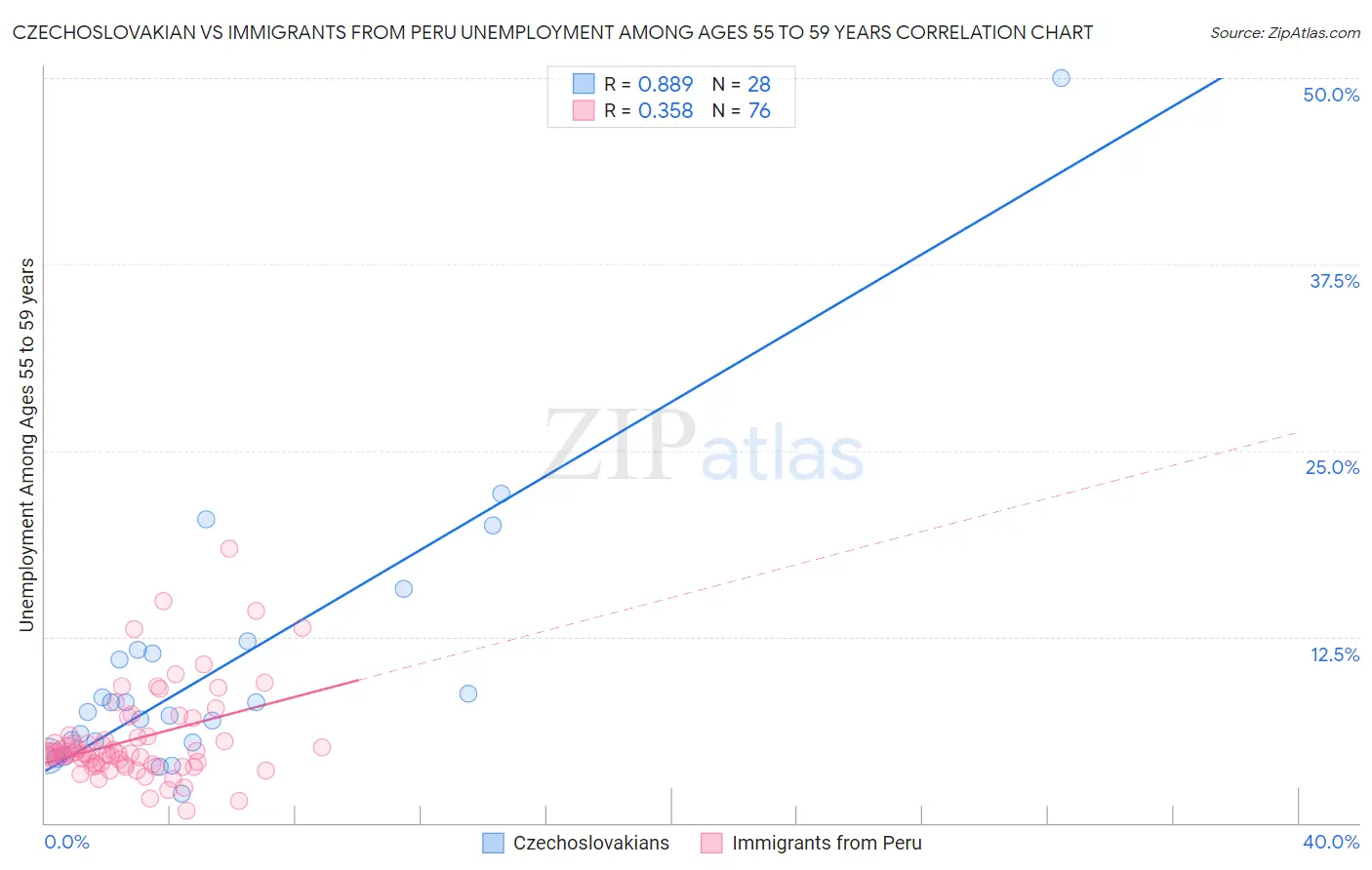 Czechoslovakian vs Immigrants from Peru Unemployment Among Ages 55 to 59 years