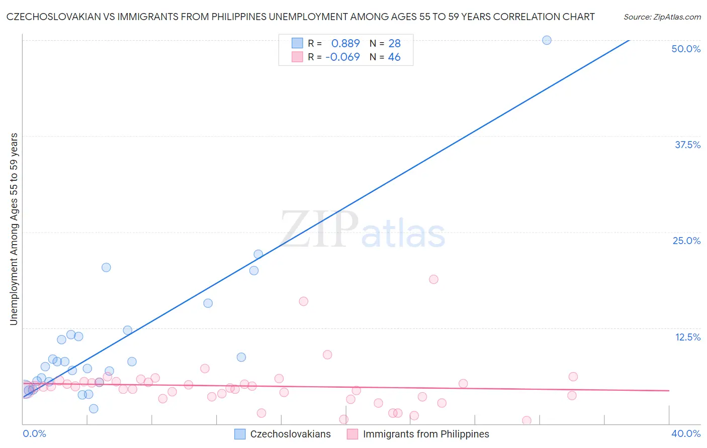 Czechoslovakian vs Immigrants from Philippines Unemployment Among Ages 55 to 59 years