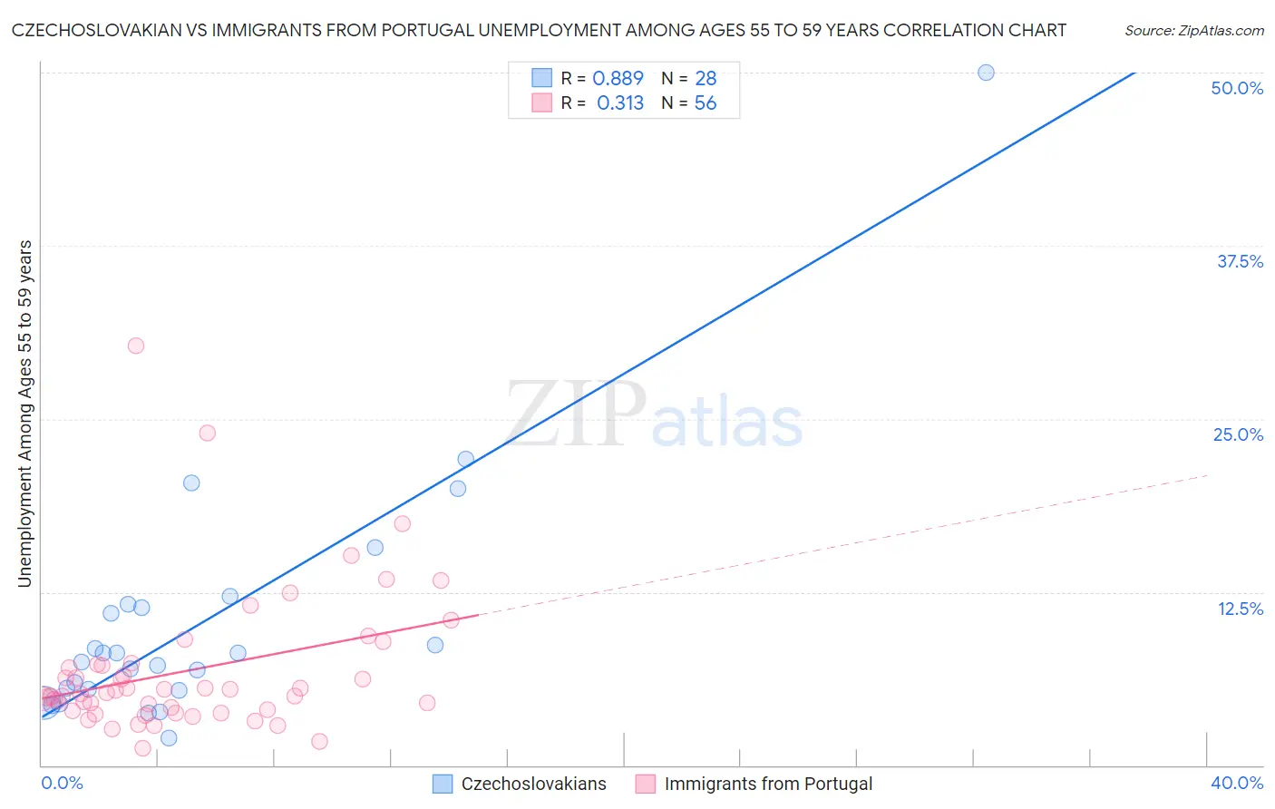 Czechoslovakian vs Immigrants from Portugal Unemployment Among Ages 55 to 59 years