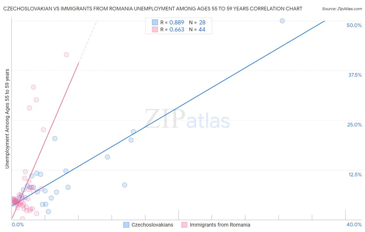 Czechoslovakian vs Immigrants from Romania Unemployment Among Ages 55 to 59 years