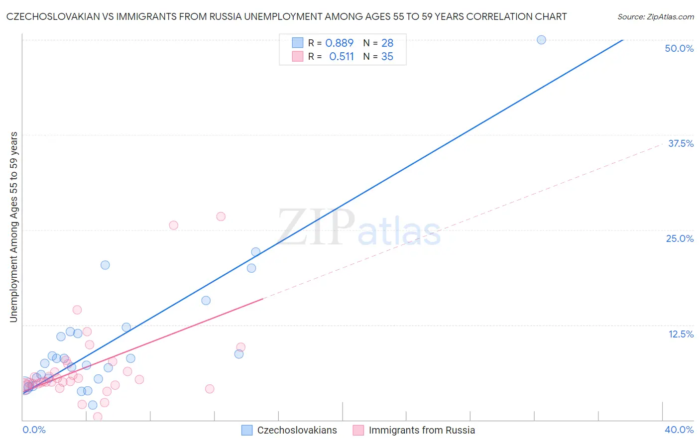 Czechoslovakian vs Immigrants from Russia Unemployment Among Ages 55 to 59 years