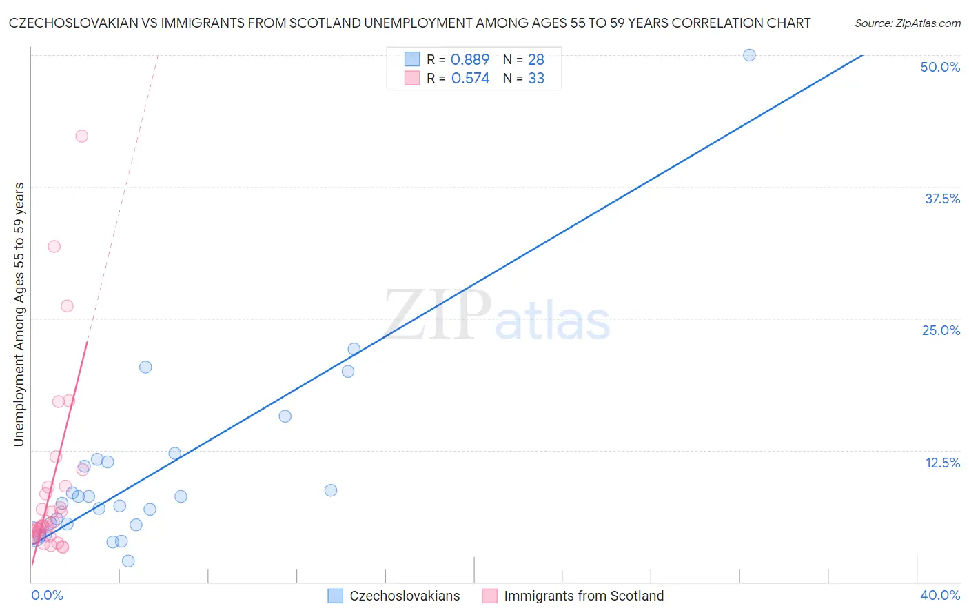 Czechoslovakian vs Immigrants from Scotland Unemployment Among Ages 55 to 59 years