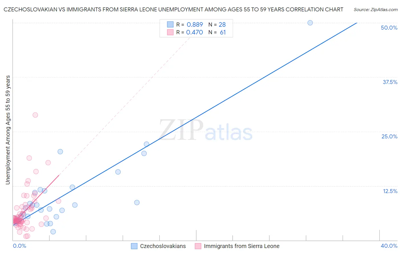 Czechoslovakian vs Immigrants from Sierra Leone Unemployment Among Ages 55 to 59 years