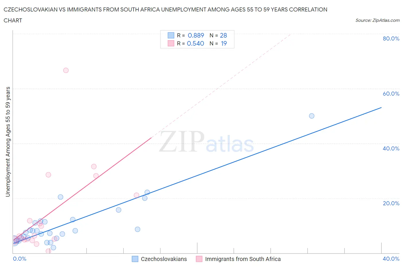 Czechoslovakian vs Immigrants from South Africa Unemployment Among Ages 55 to 59 years