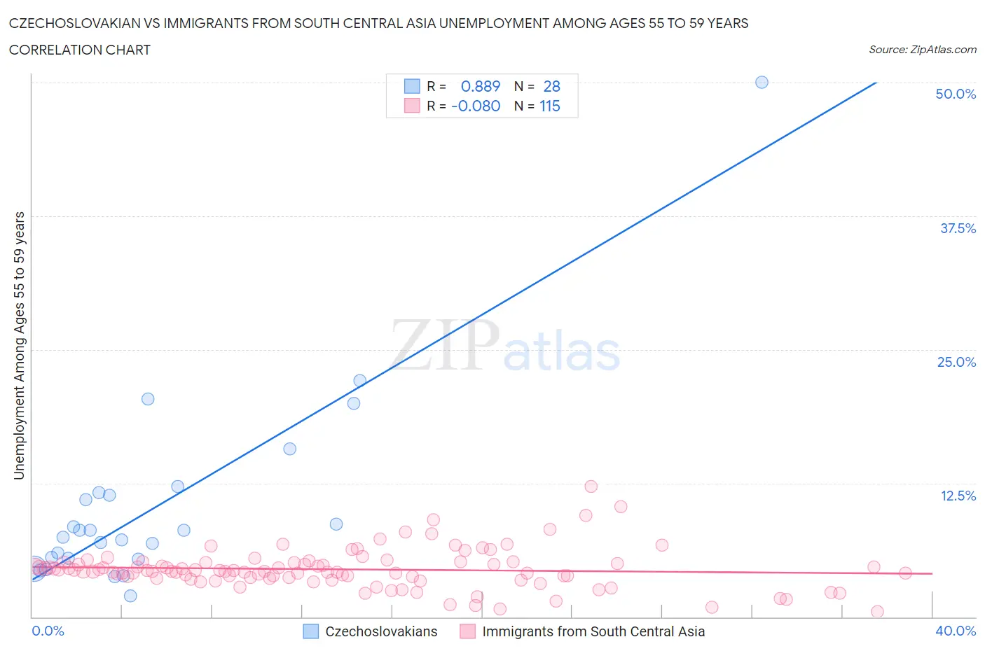 Czechoslovakian vs Immigrants from South Central Asia Unemployment Among Ages 55 to 59 years