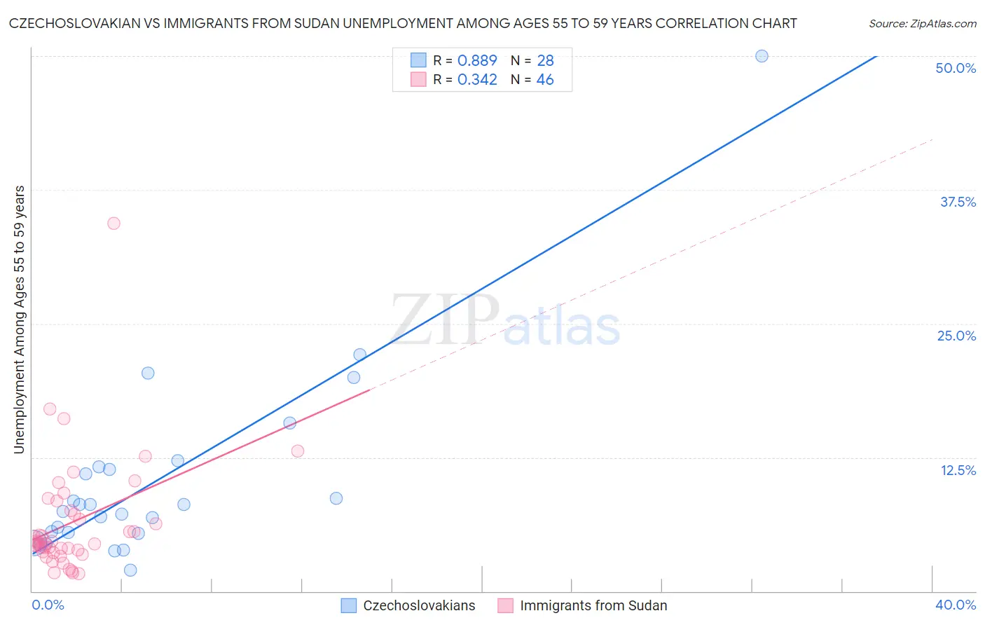 Czechoslovakian vs Immigrants from Sudan Unemployment Among Ages 55 to 59 years