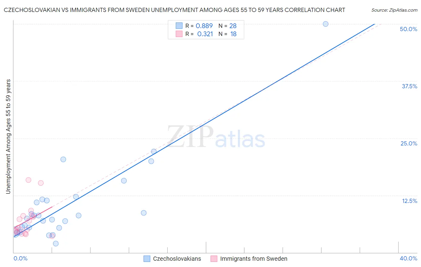 Czechoslovakian vs Immigrants from Sweden Unemployment Among Ages 55 to 59 years