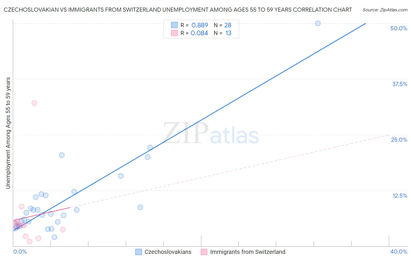 Czechoslovakian vs Immigrants from Switzerland Unemployment Among Ages 55 to 59 years