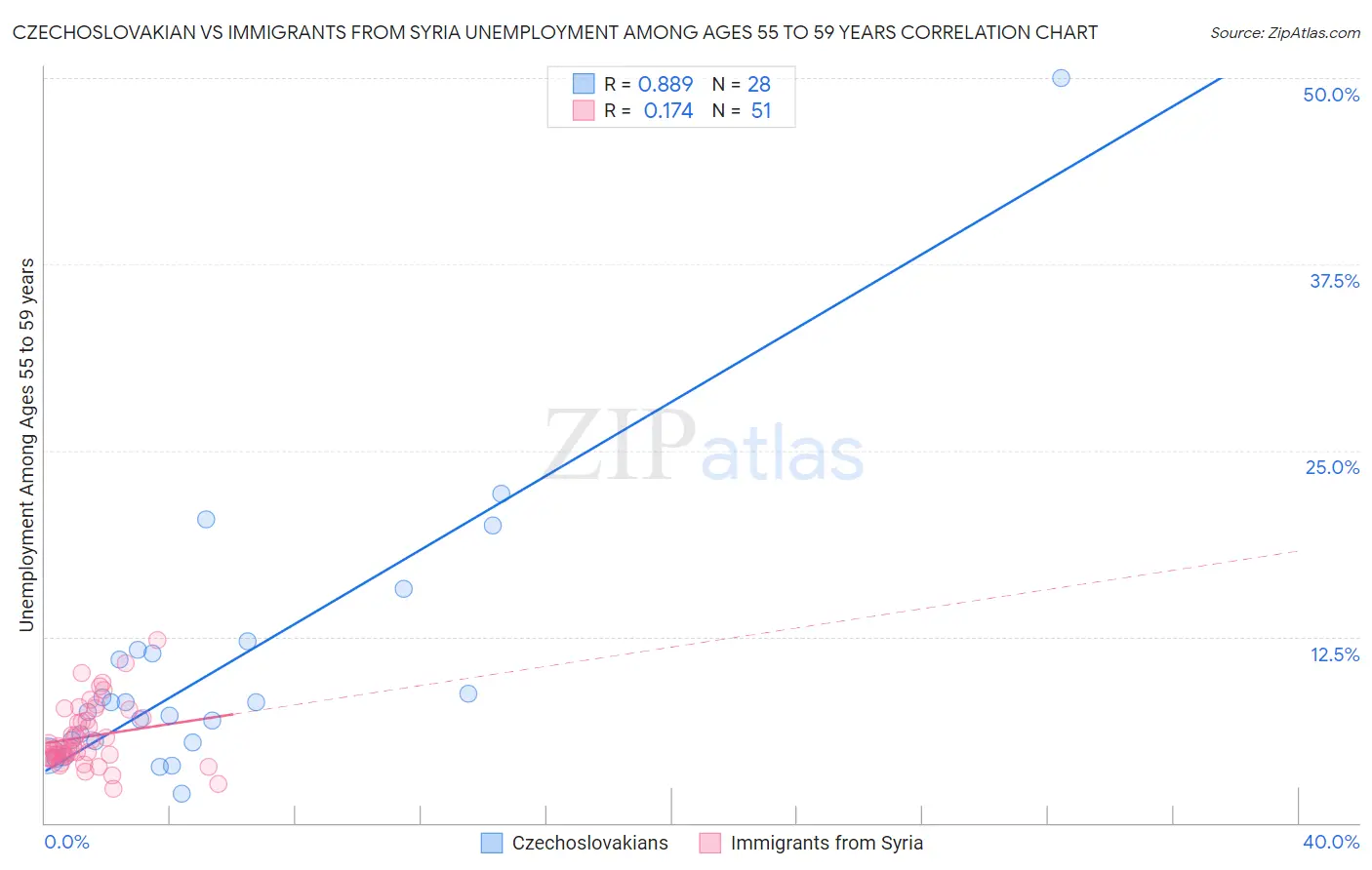 Czechoslovakian vs Immigrants from Syria Unemployment Among Ages 55 to 59 years