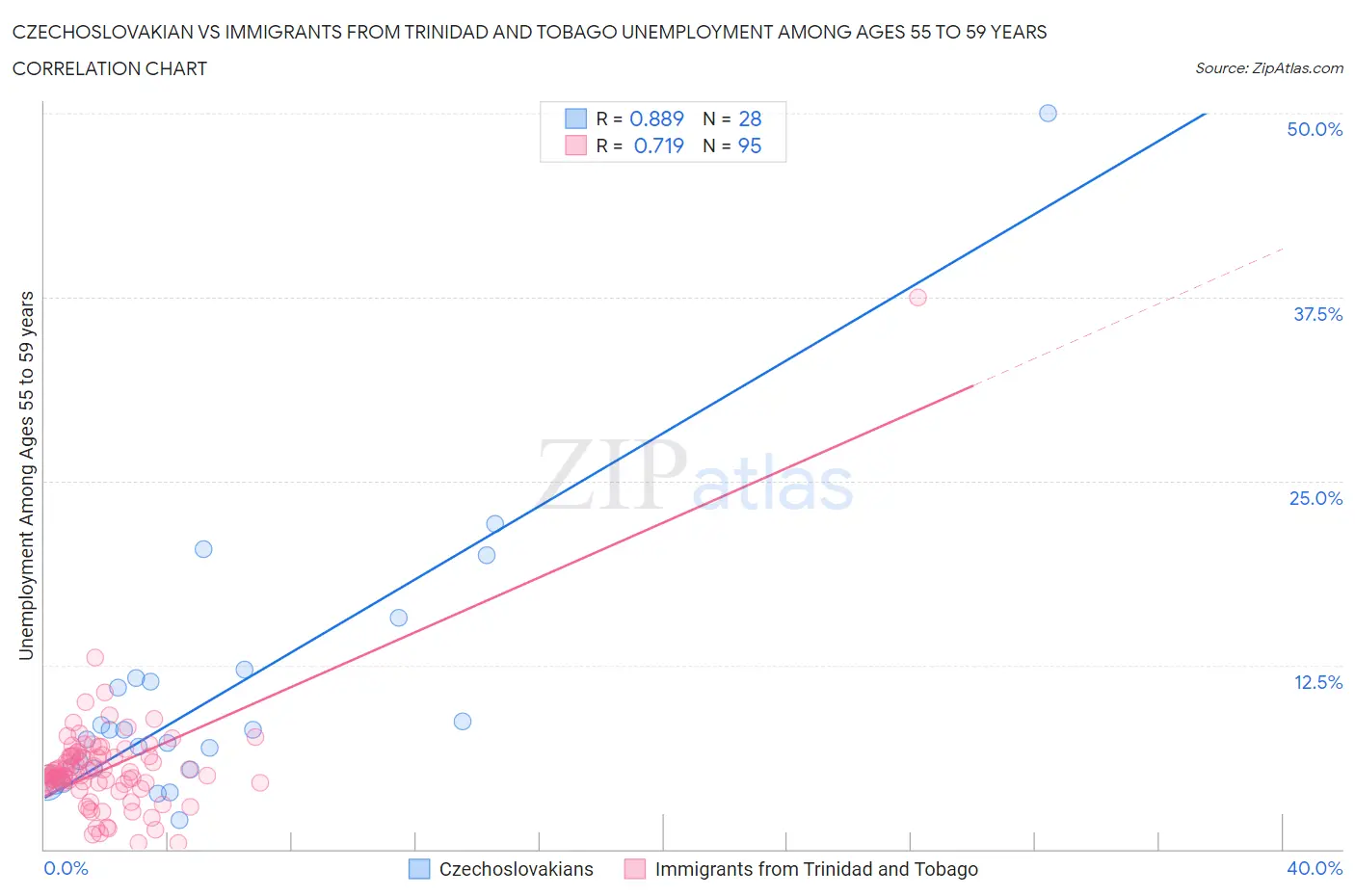 Czechoslovakian vs Immigrants from Trinidad and Tobago Unemployment Among Ages 55 to 59 years