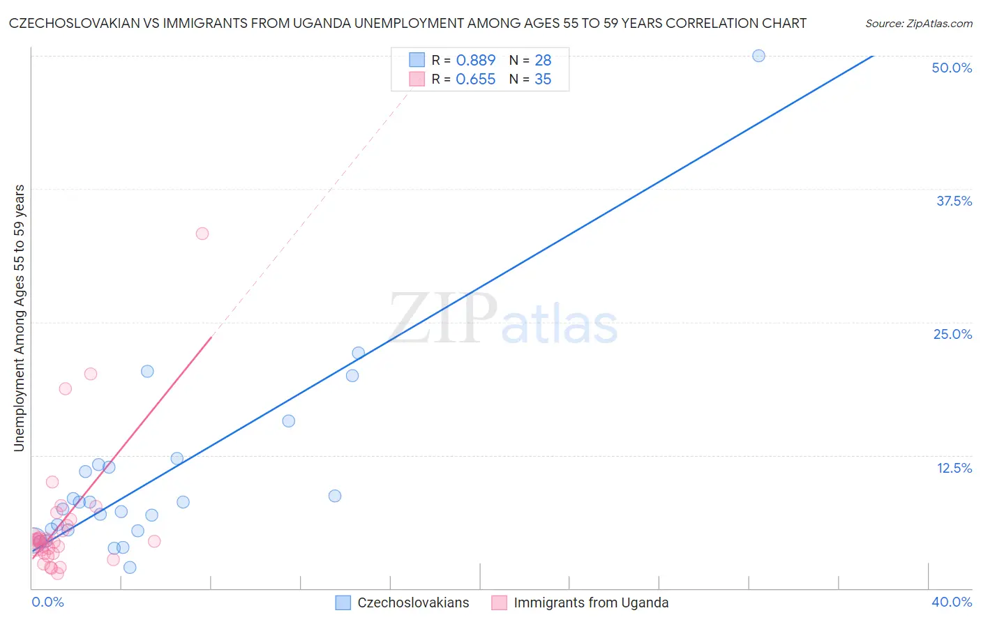 Czechoslovakian vs Immigrants from Uganda Unemployment Among Ages 55 to 59 years