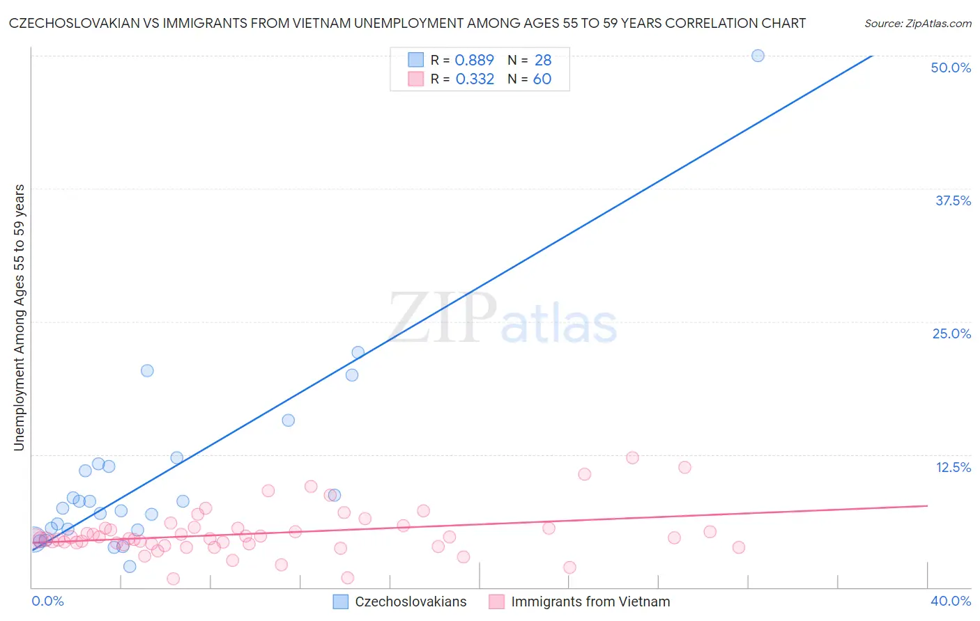 Czechoslovakian vs Immigrants from Vietnam Unemployment Among Ages 55 to 59 years