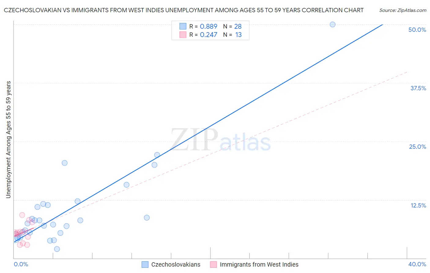 Czechoslovakian vs Immigrants from West Indies Unemployment Among Ages 55 to 59 years