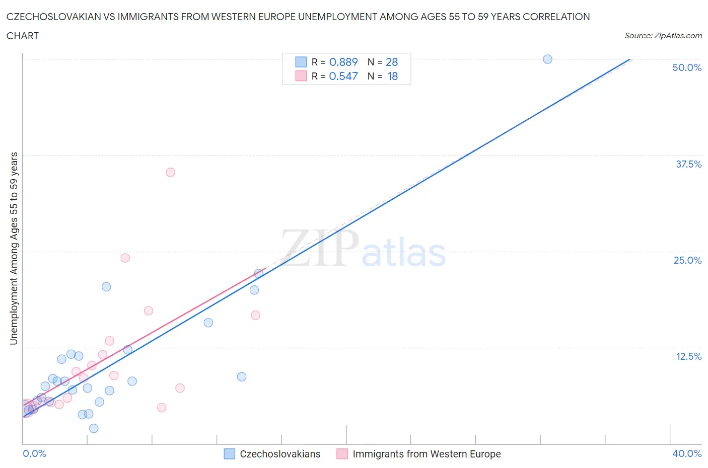 Czechoslovakian vs Immigrants from Western Europe Unemployment Among Ages 55 to 59 years