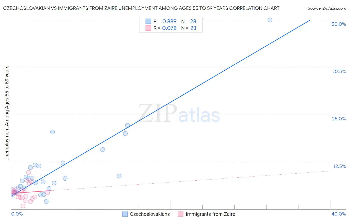 Czechoslovakian vs Immigrants from Zaire Unemployment Among Ages 55 to 59 years