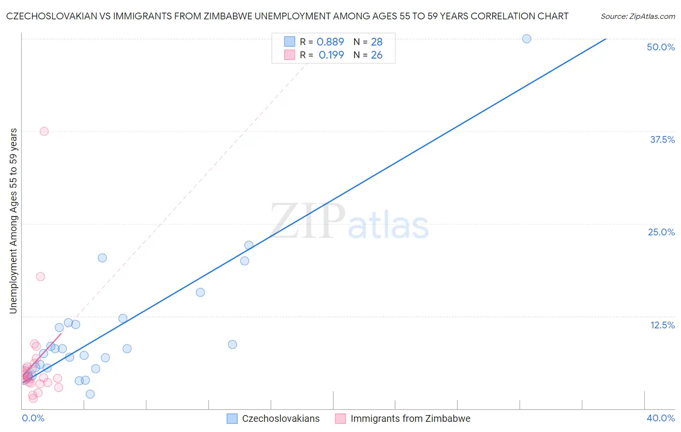 Czechoslovakian vs Immigrants from Zimbabwe Unemployment Among Ages 55 to 59 years