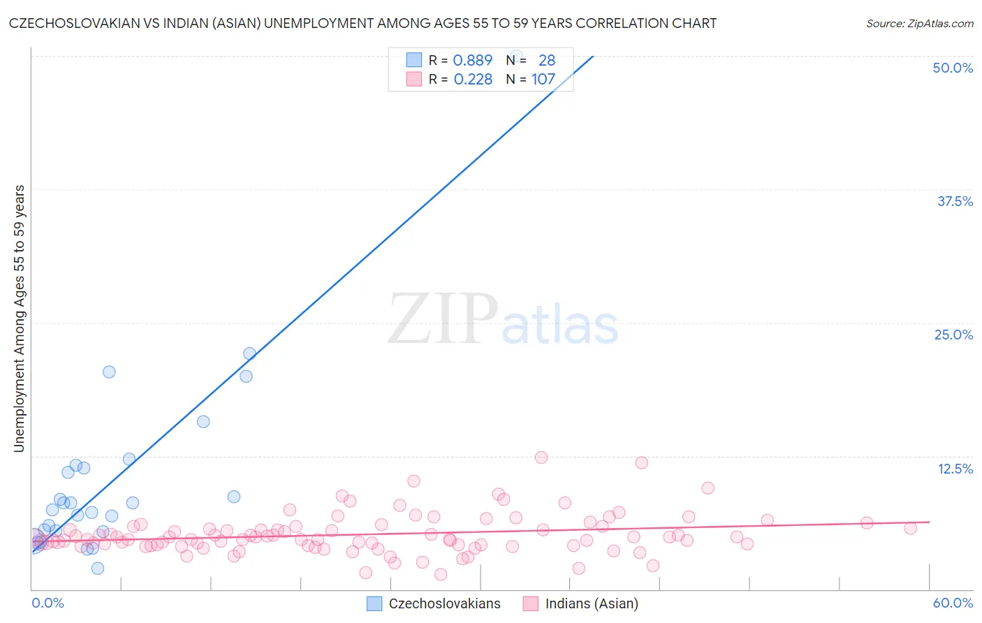 Czechoslovakian vs Indian (Asian) Unemployment Among Ages 55 to 59 years