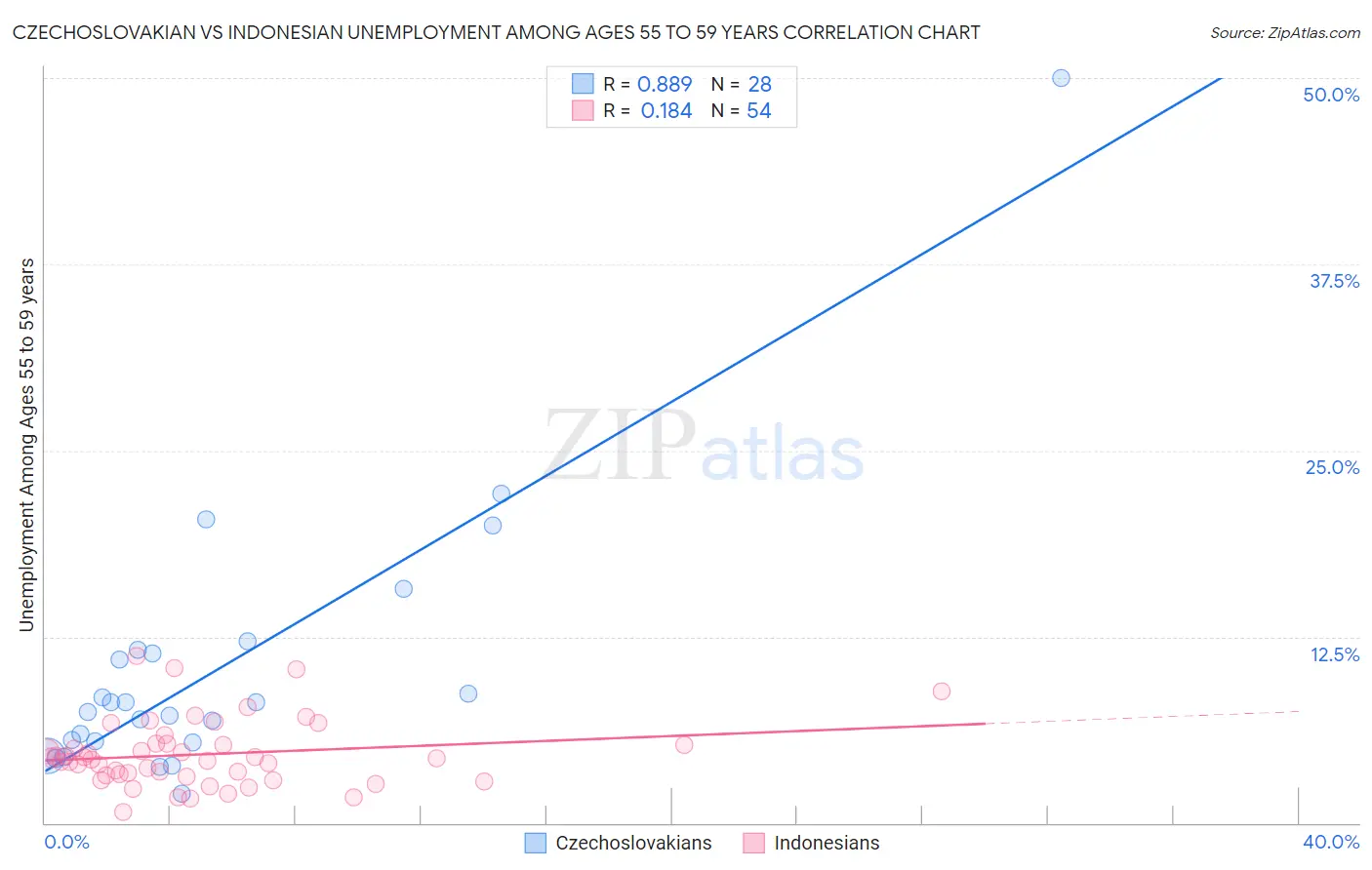 Czechoslovakian vs Indonesian Unemployment Among Ages 55 to 59 years