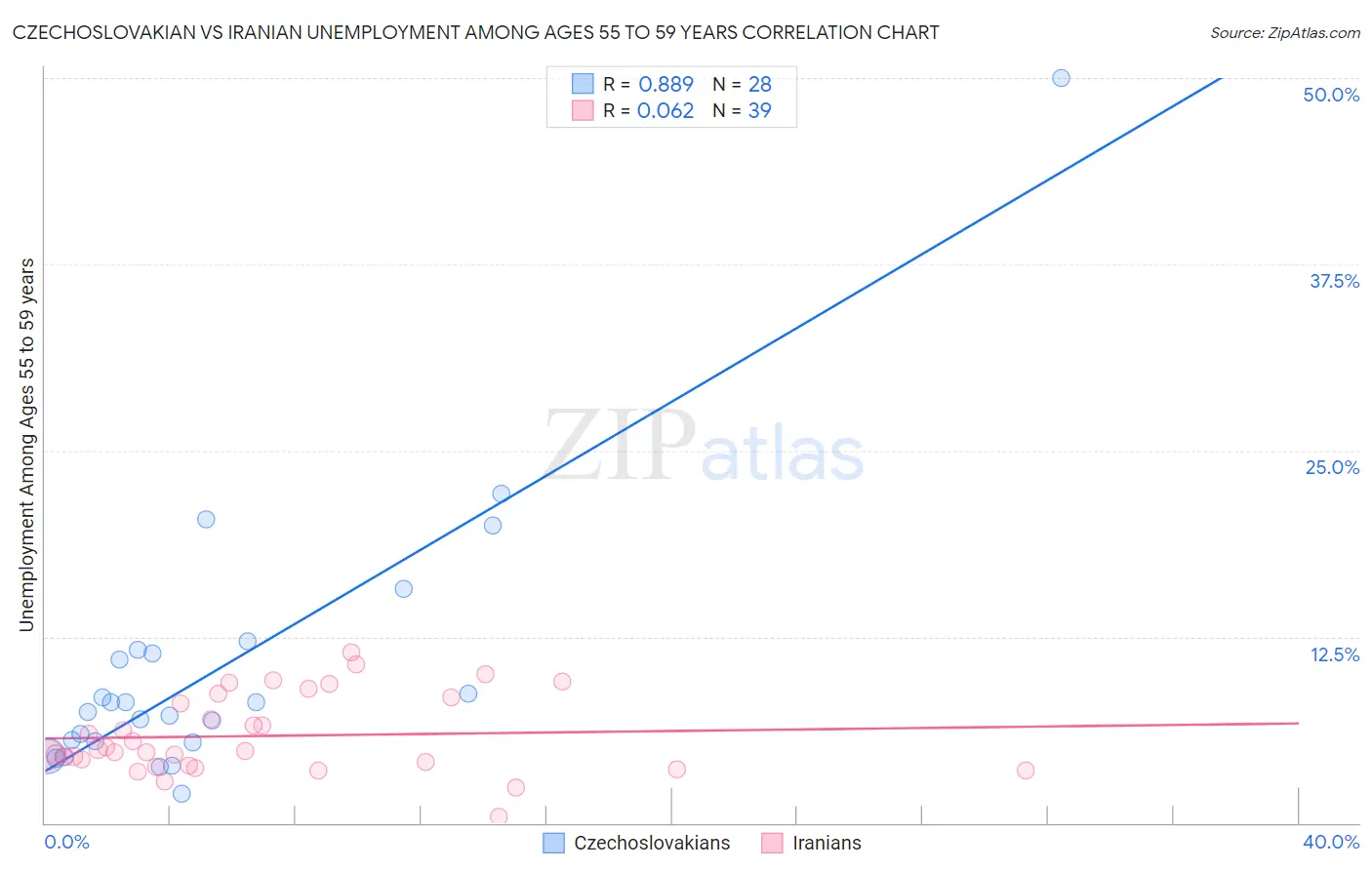 Czechoslovakian vs Iranian Unemployment Among Ages 55 to 59 years