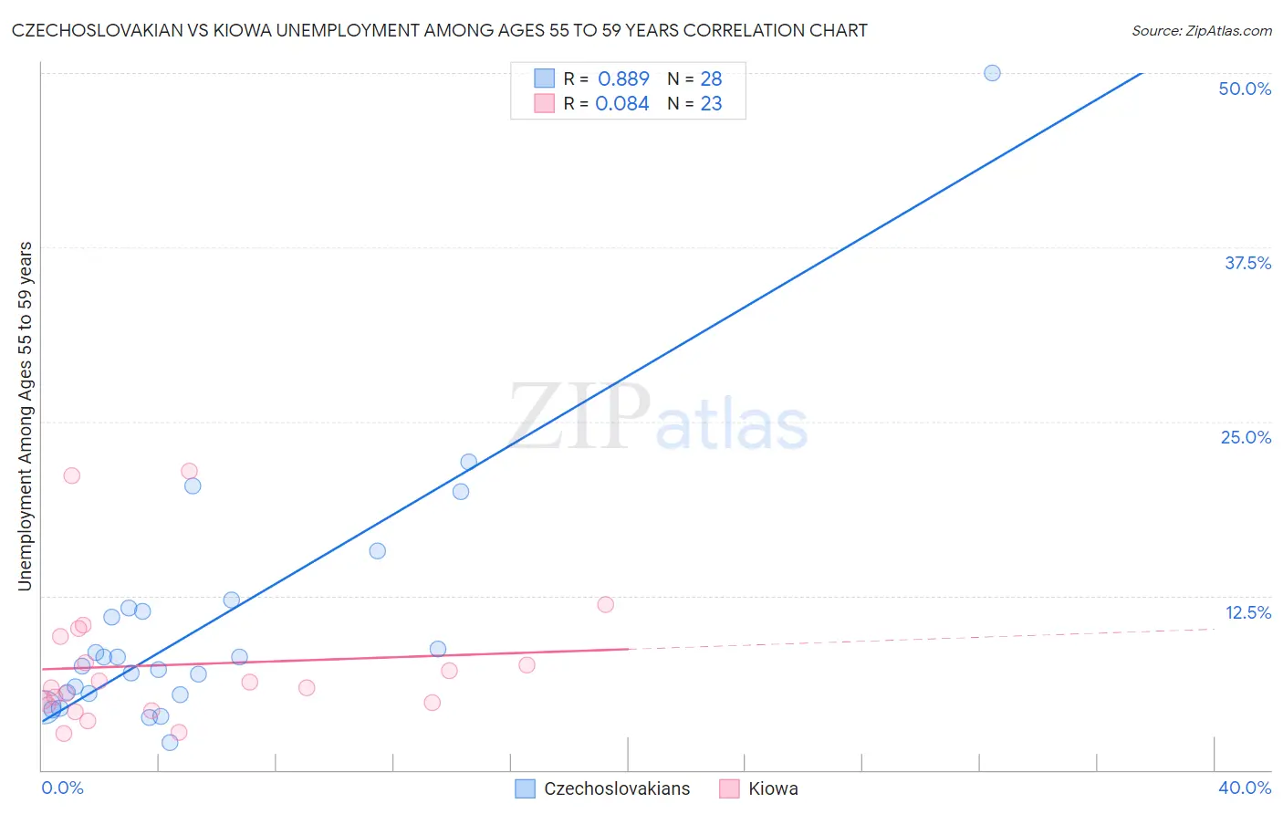 Czechoslovakian vs Kiowa Unemployment Among Ages 55 to 59 years