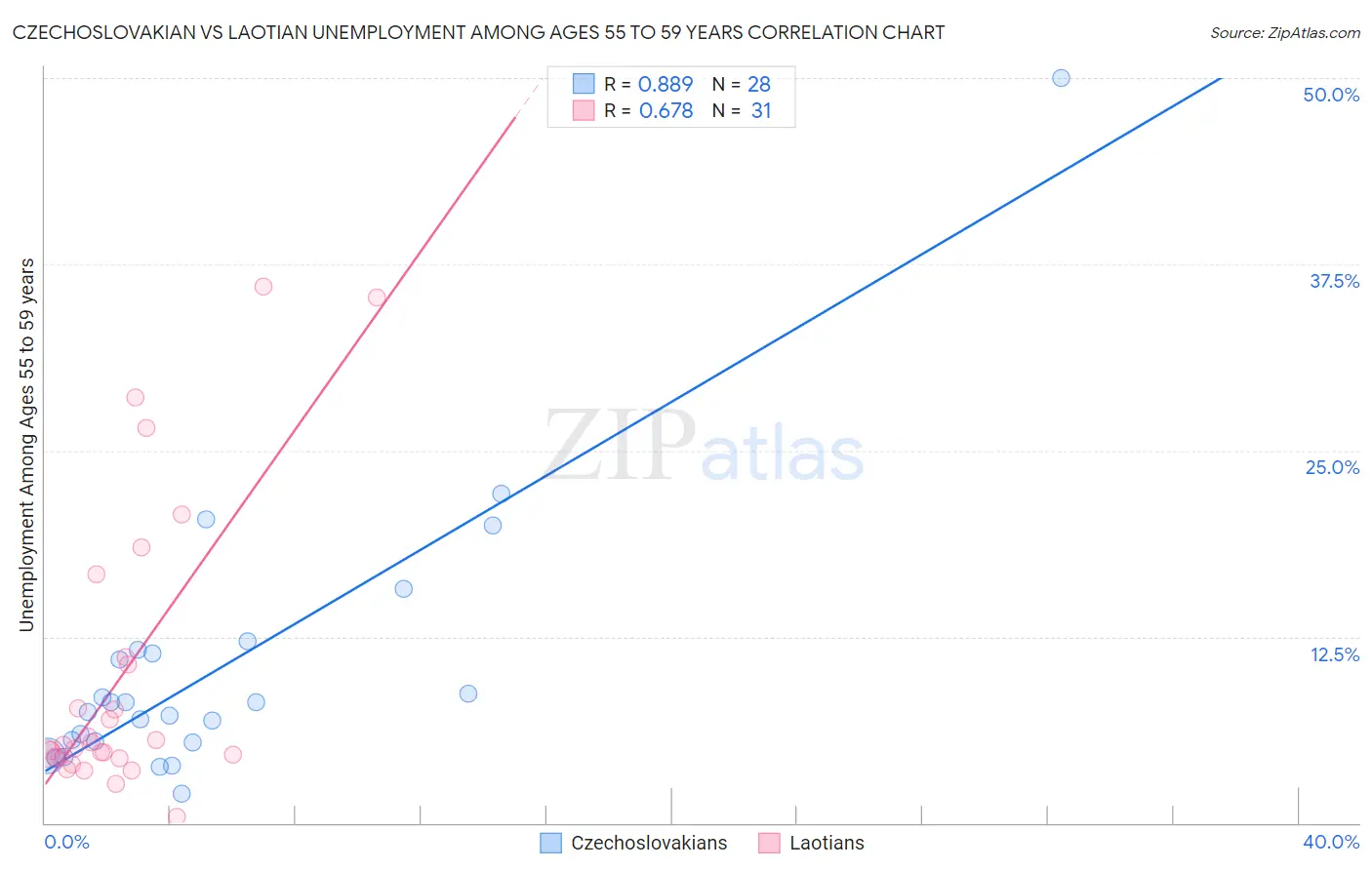 Czechoslovakian vs Laotian Unemployment Among Ages 55 to 59 years