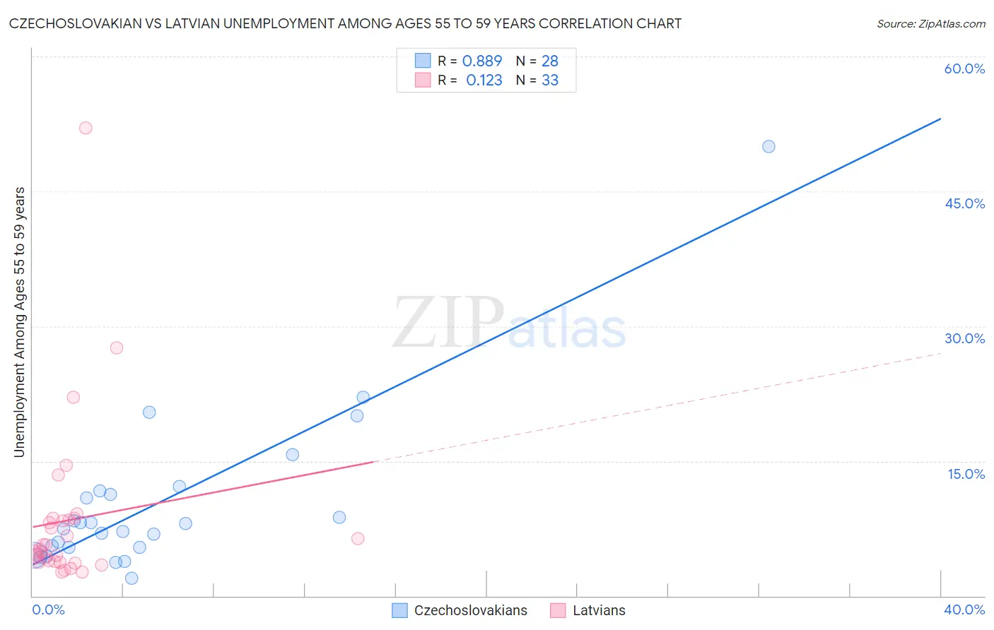 Czechoslovakian vs Latvian Unemployment Among Ages 55 to 59 years