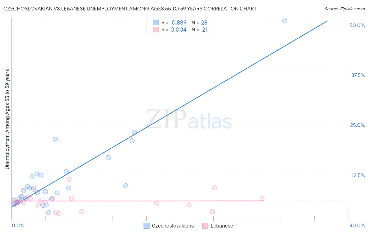 Czechoslovakian vs Lebanese Unemployment Among Ages 55 to 59 years