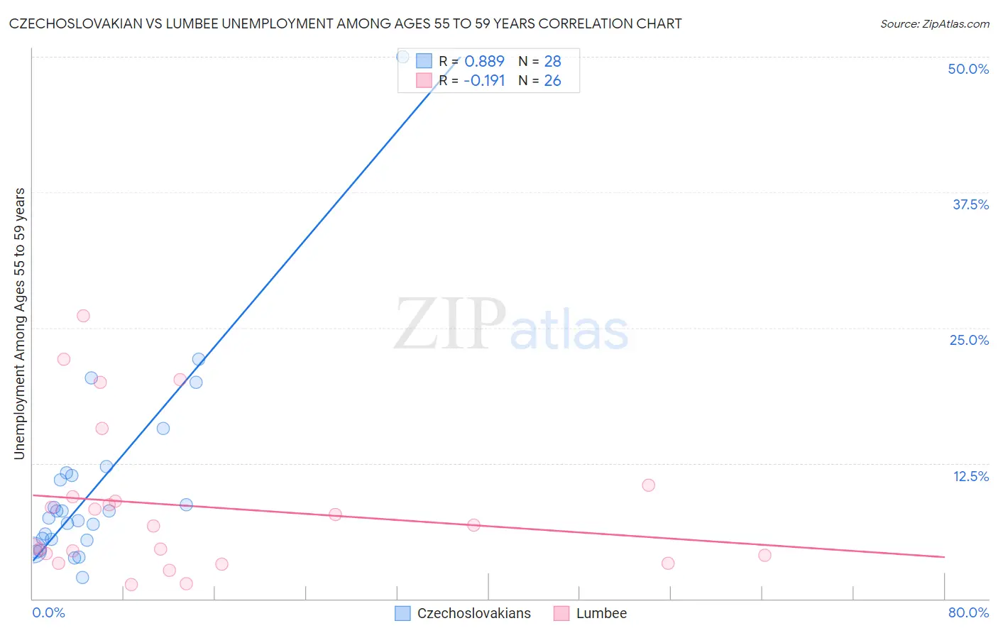 Czechoslovakian vs Lumbee Unemployment Among Ages 55 to 59 years